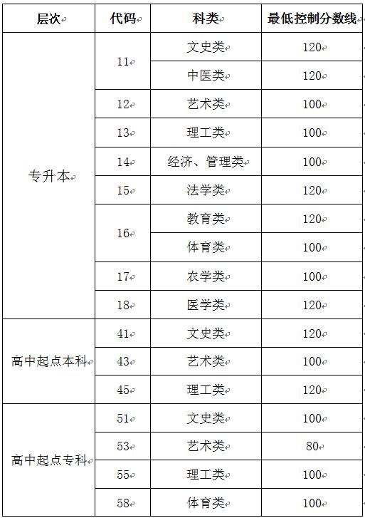 临沂成人高等教育考试招生网上录取最低控制分数线